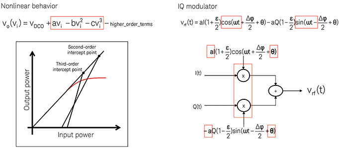 Figure 7. Proper evaluation of 5G system performance requires the inclusion of RF impairments, such as nonlinear behaviour and IQ modulator, which can distort waveform quality.